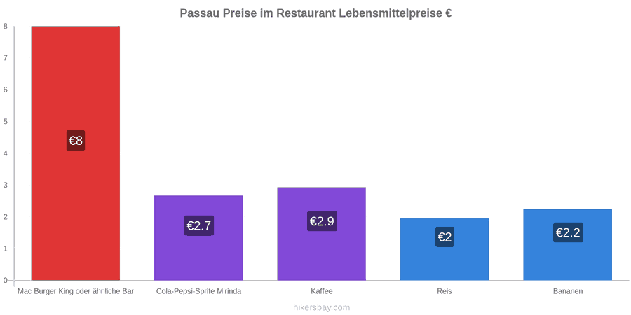 Passau Preisänderungen hikersbay.com