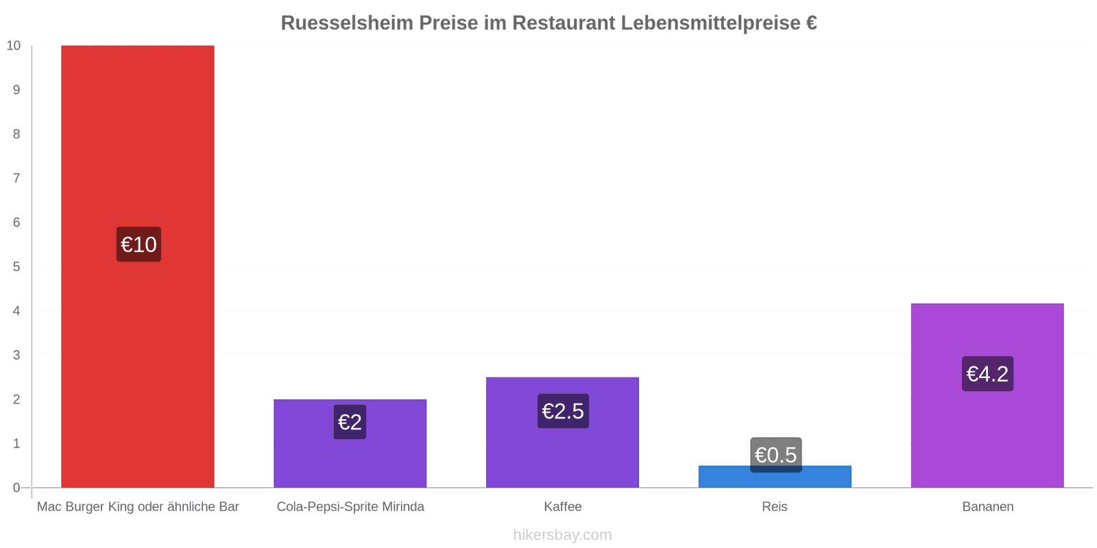 Ruesselsheim Preisänderungen hikersbay.com