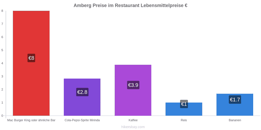 Amberg Preisänderungen hikersbay.com