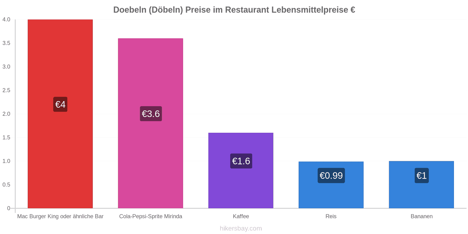 Doebeln (Döbeln) Preisänderungen hikersbay.com
