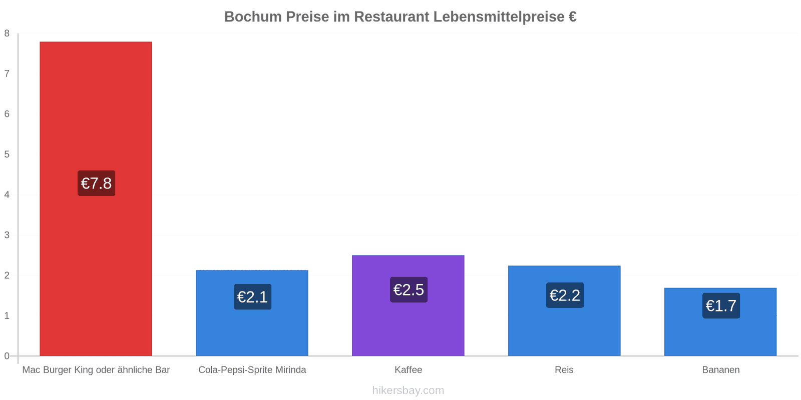 Bochum Preisänderungen hikersbay.com