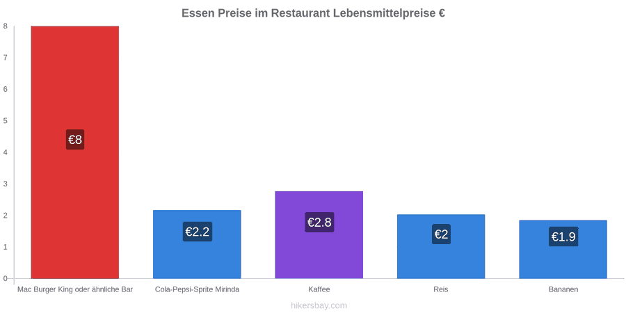 Essen Preisänderungen hikersbay.com
