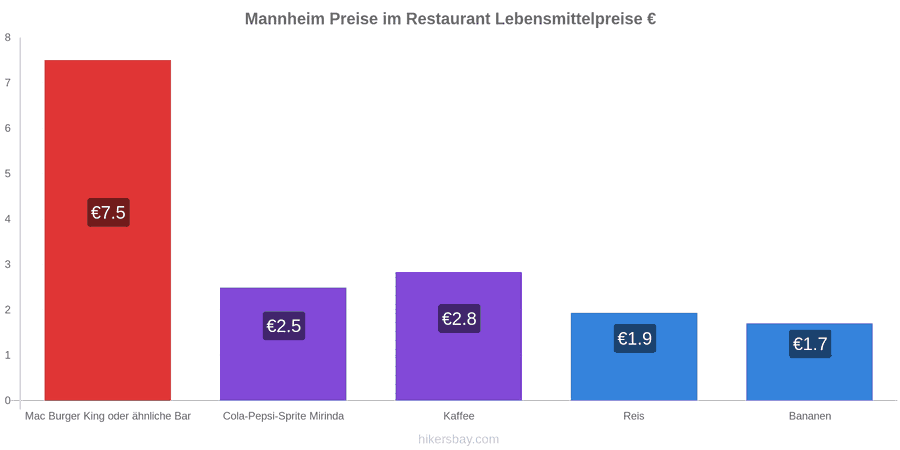 Mannheim Preisänderungen hikersbay.com