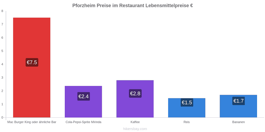 Pforzheim Preisänderungen hikersbay.com