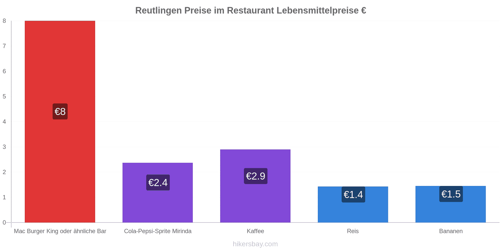 Reutlingen Preisänderungen hikersbay.com