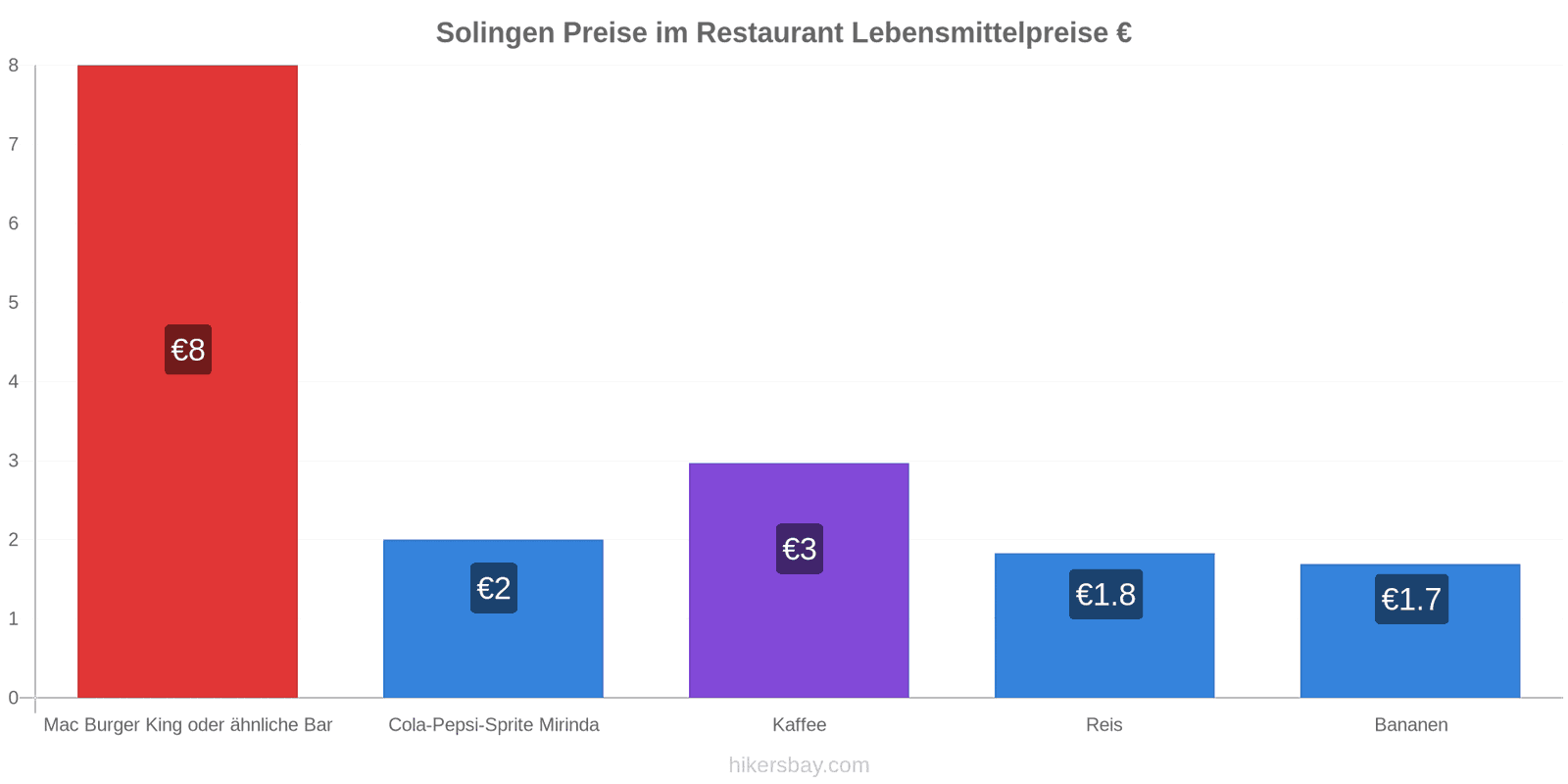 Solingen Preisänderungen hikersbay.com