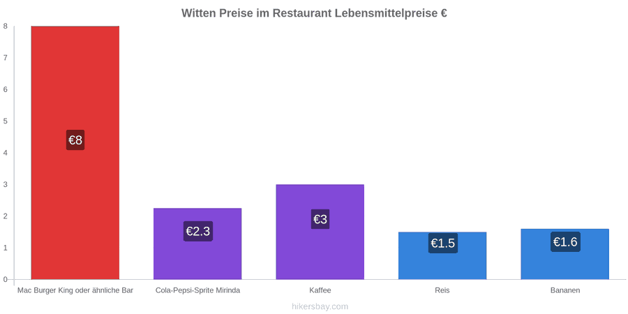 Witten Preisänderungen hikersbay.com
