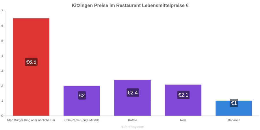 Kitzingen Preisänderungen hikersbay.com