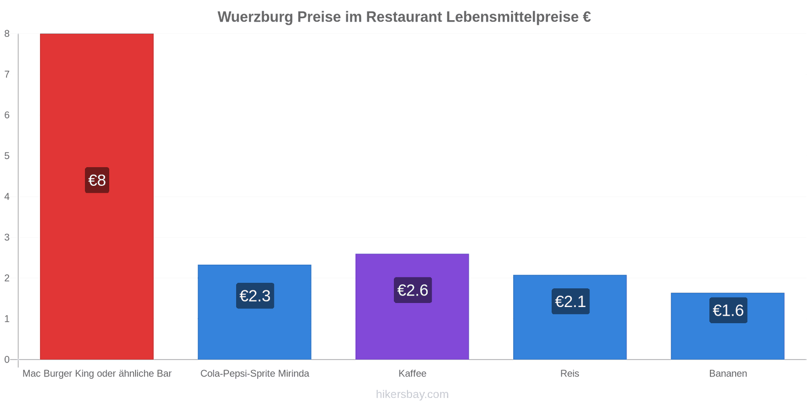 Wuerzburg Preisänderungen hikersbay.com