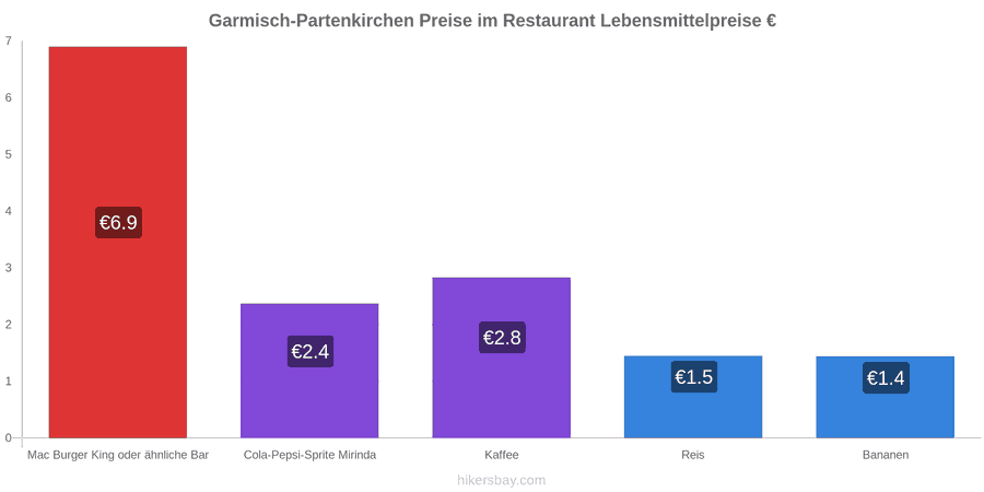 Garmisch-Partenkirchen Preisänderungen hikersbay.com