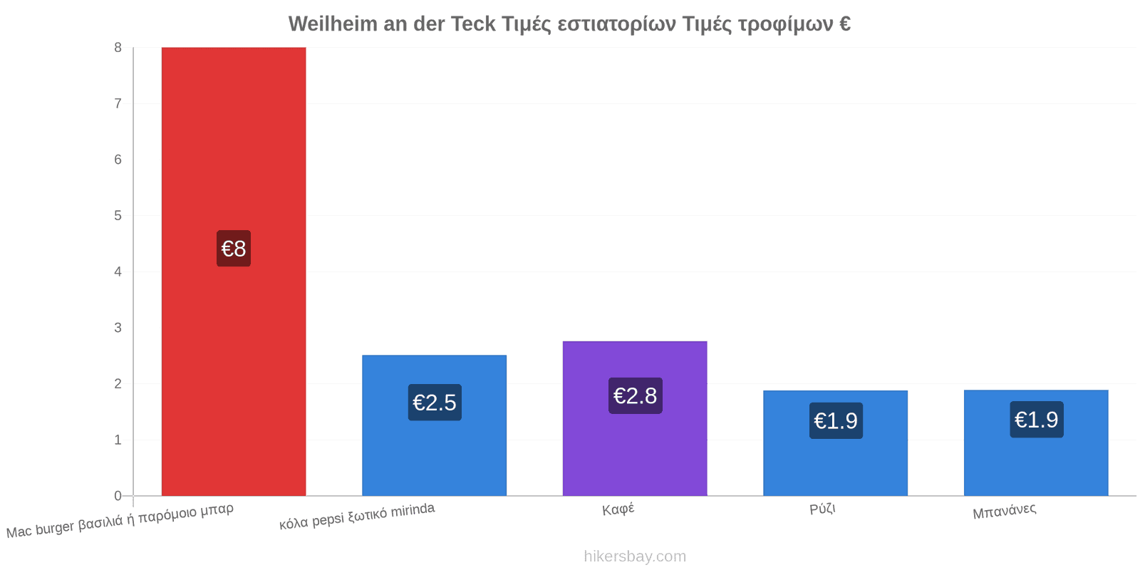 Weilheim an der Teck αλλαγές τιμών hikersbay.com