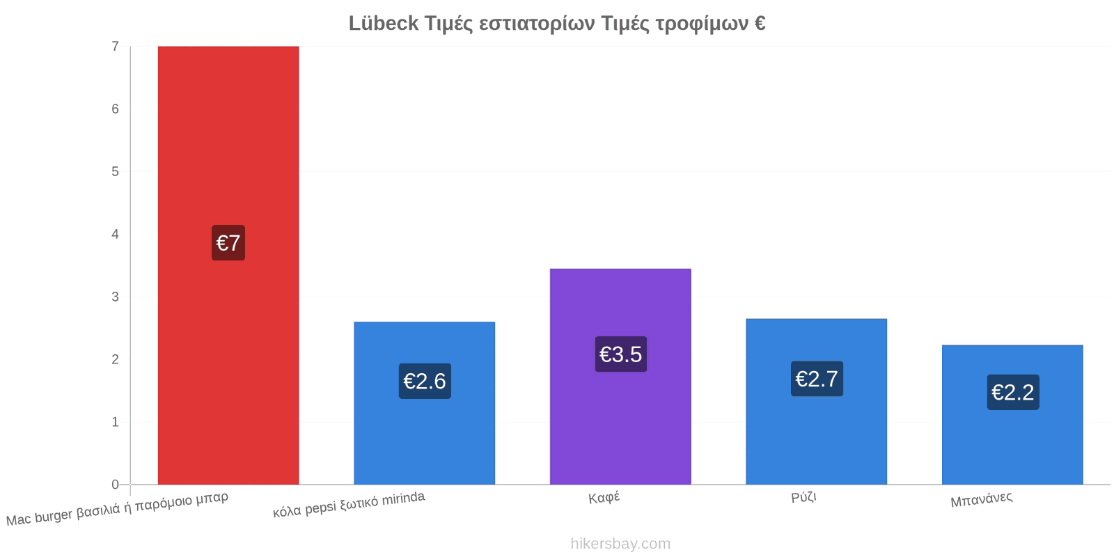 Lübeck αλλαγές τιμών hikersbay.com