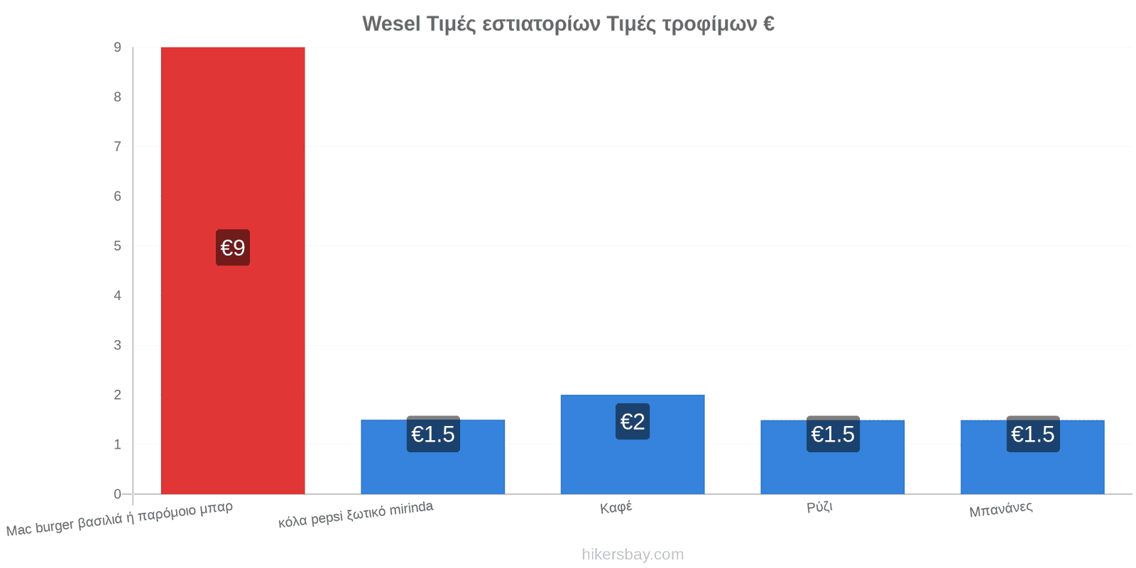 Wesel αλλαγές τιμών hikersbay.com