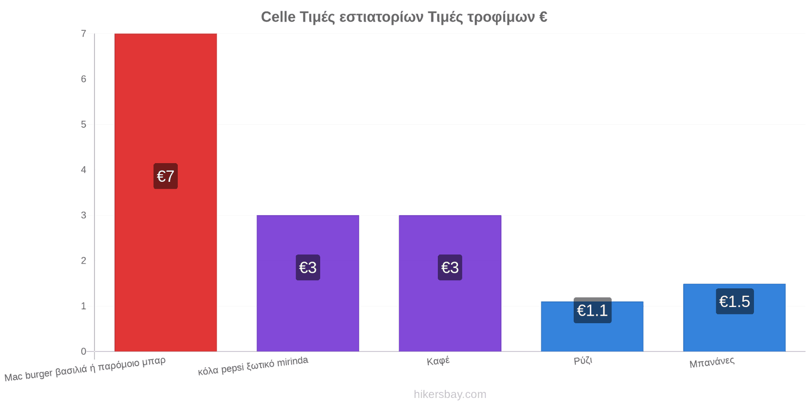 Celle αλλαγές τιμών hikersbay.com