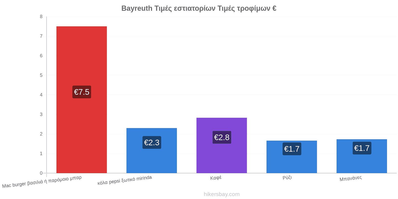 Bayreuth αλλαγές τιμών hikersbay.com