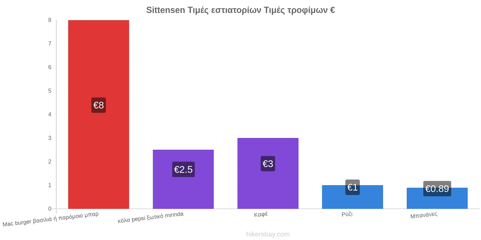 Sittensen αλλαγές τιμών hikersbay.com