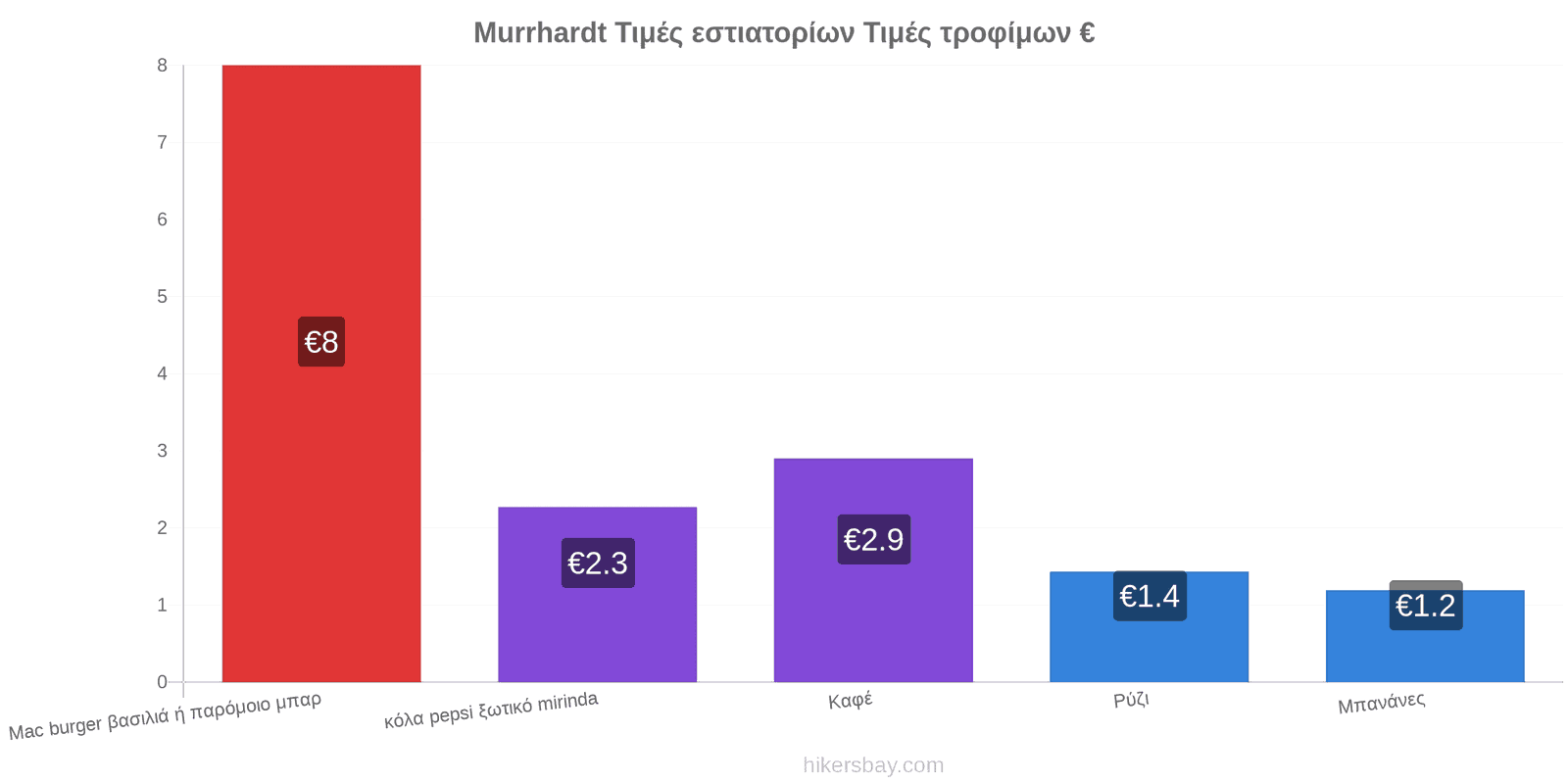 Murrhardt αλλαγές τιμών hikersbay.com