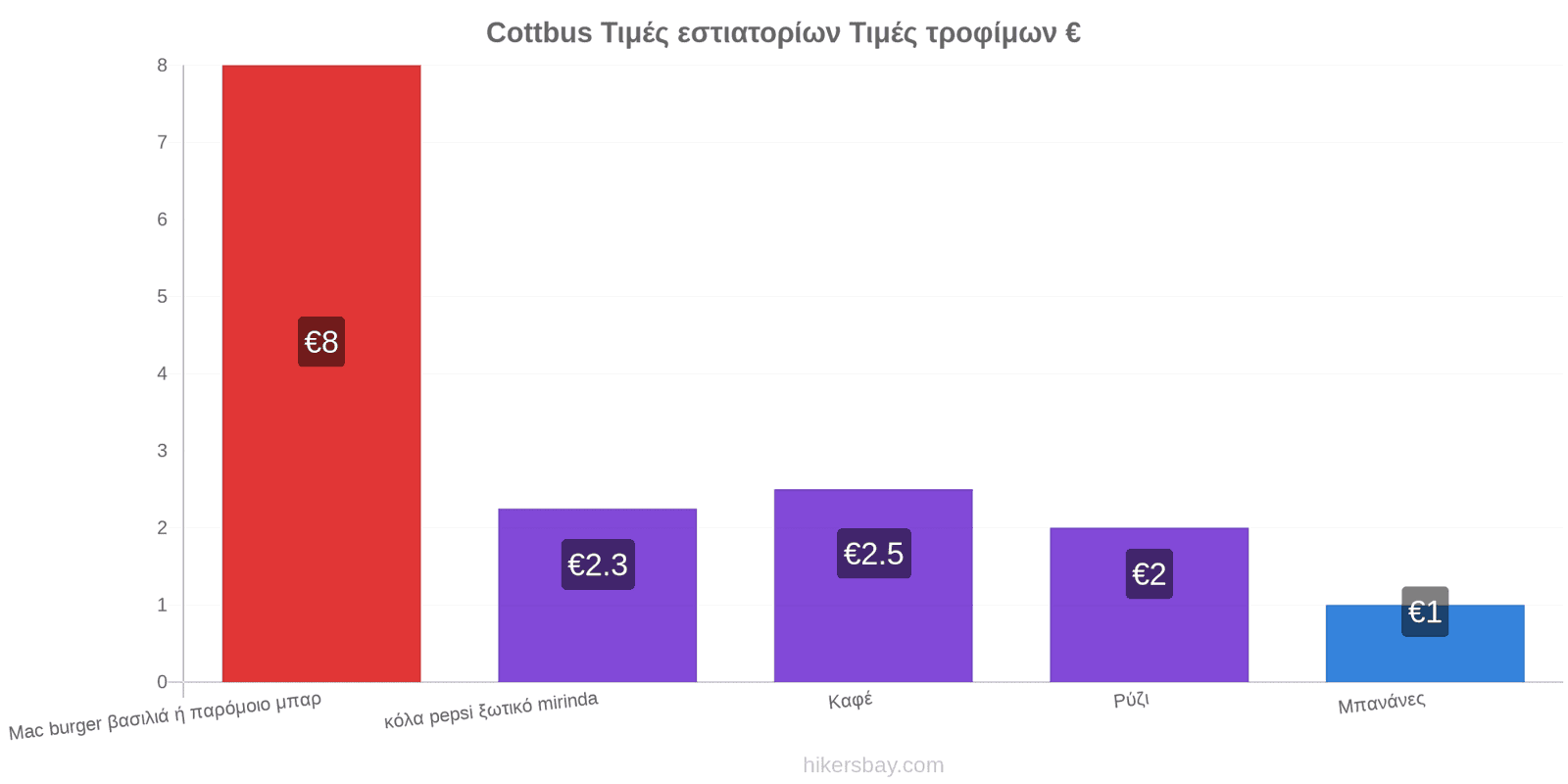 Cottbus αλλαγές τιμών hikersbay.com