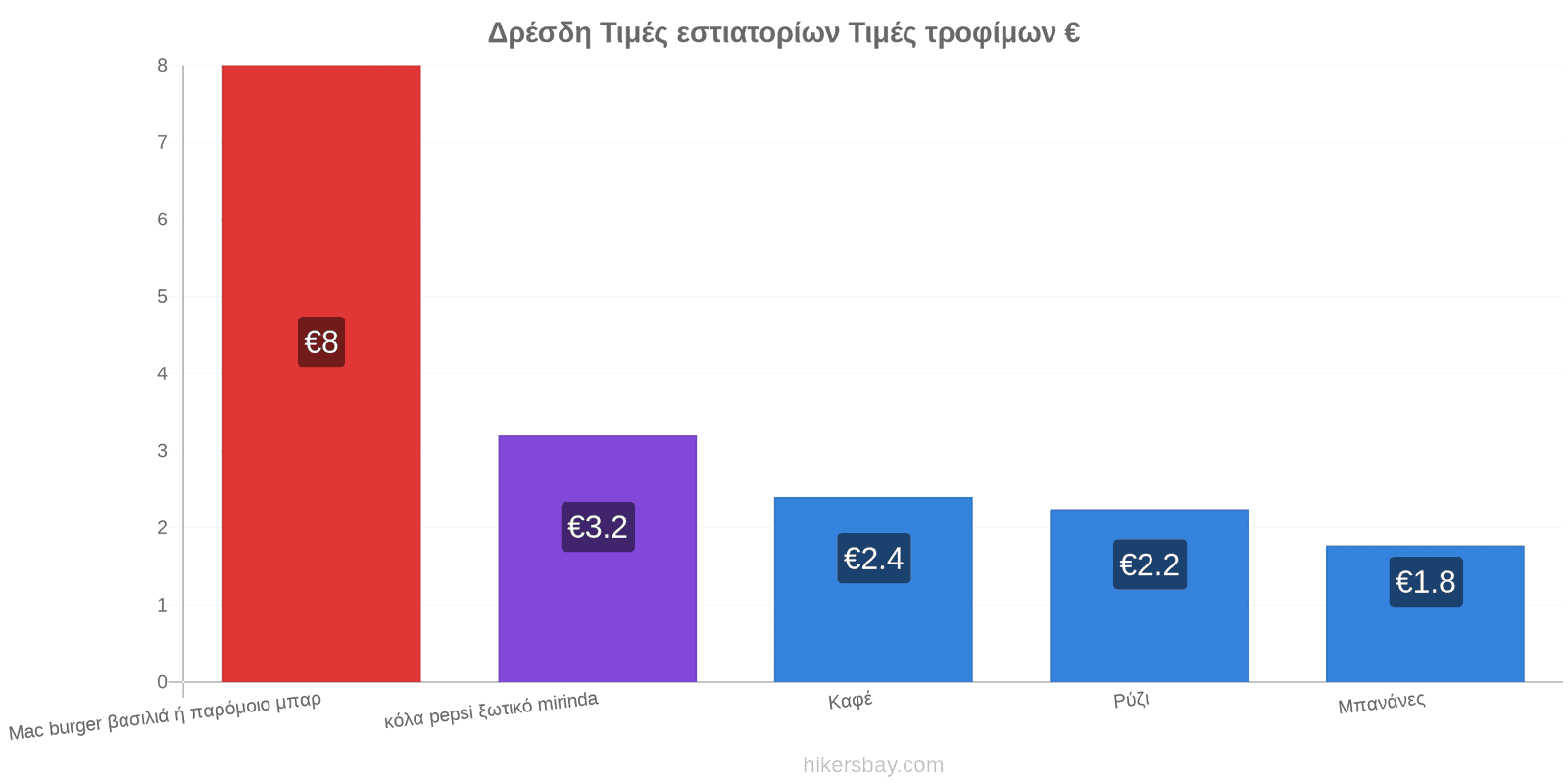 Δρέσδη αλλαγές τιμών hikersbay.com