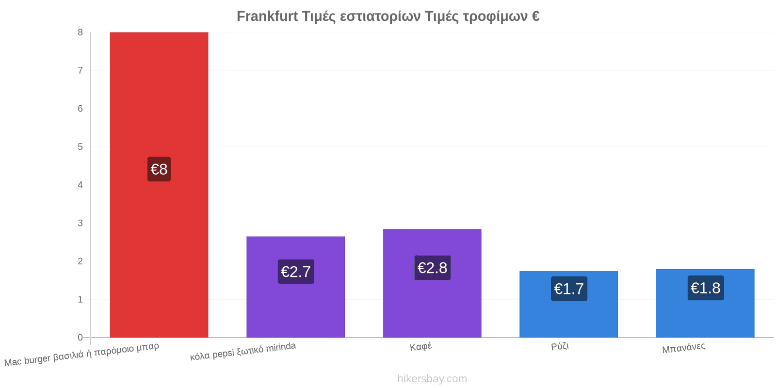 Frankfurt αλλαγές τιμών hikersbay.com
