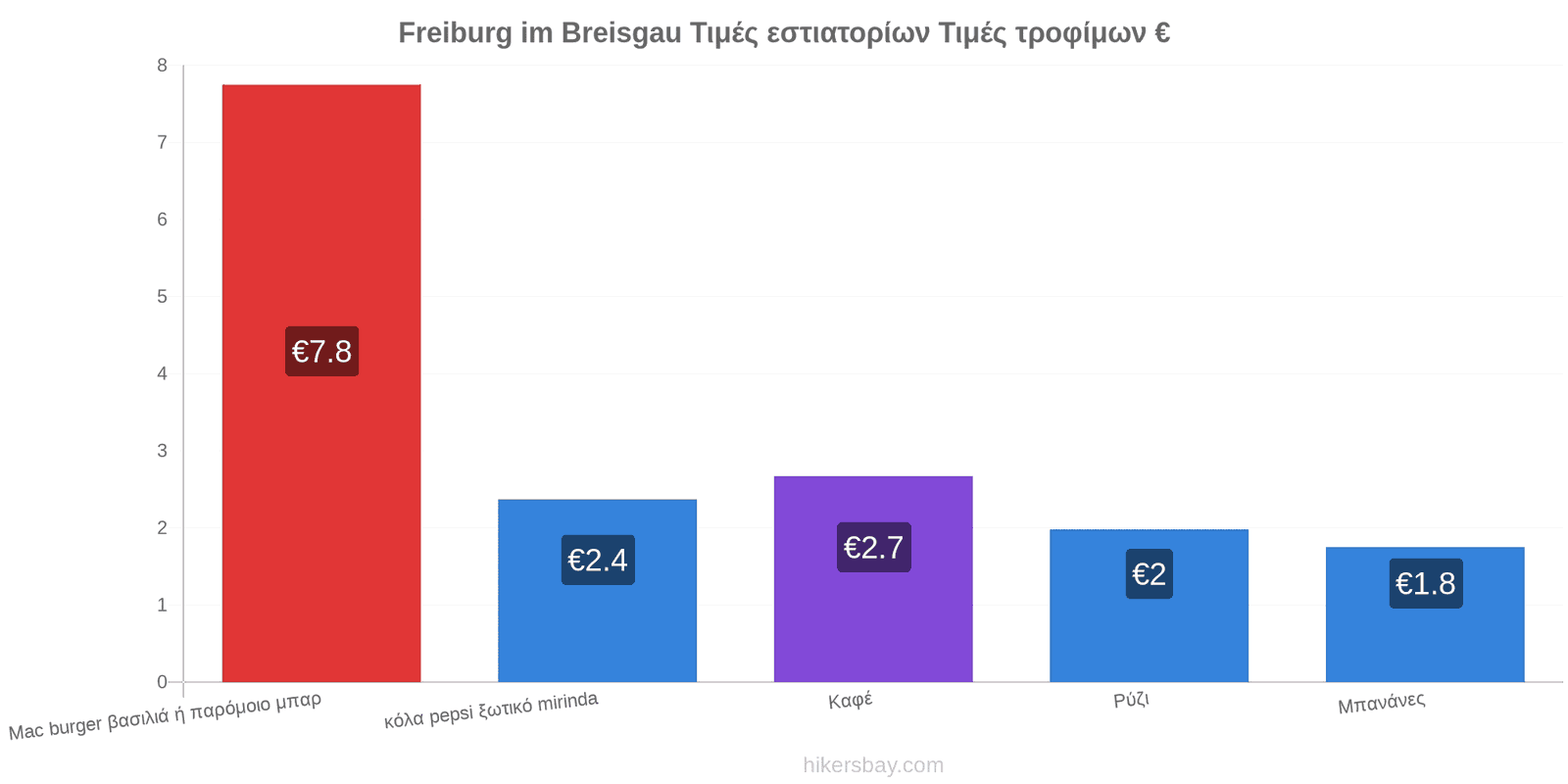 Freiburg im Breisgau αλλαγές τιμών hikersbay.com