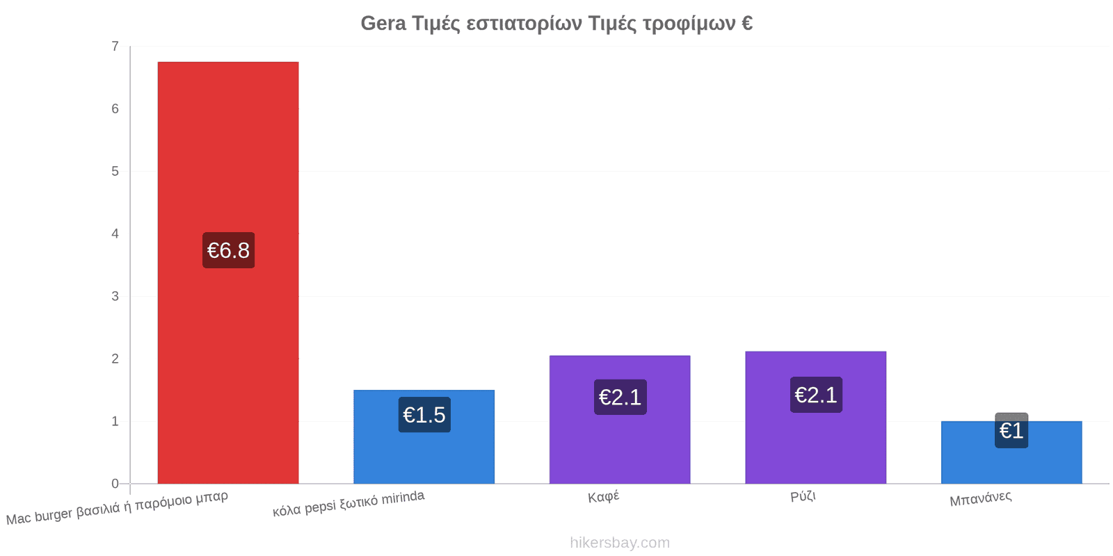 Gera αλλαγές τιμών hikersbay.com