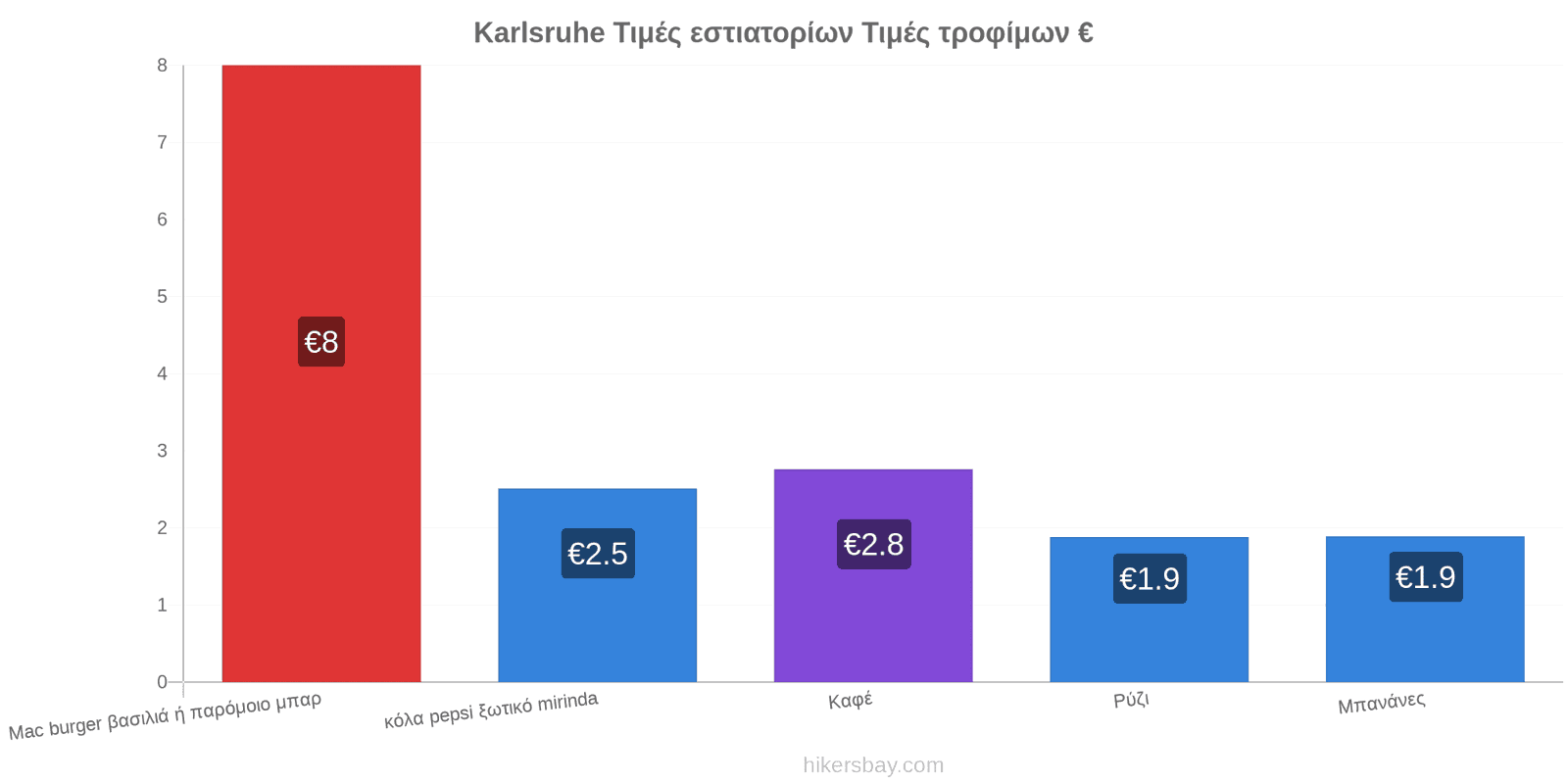 Karlsruhe αλλαγές τιμών hikersbay.com