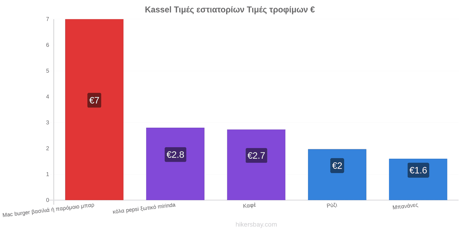 Kassel αλλαγές τιμών hikersbay.com