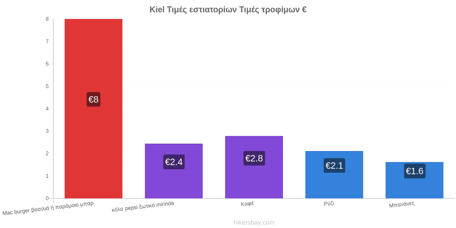 Kiel αλλαγές τιμών hikersbay.com