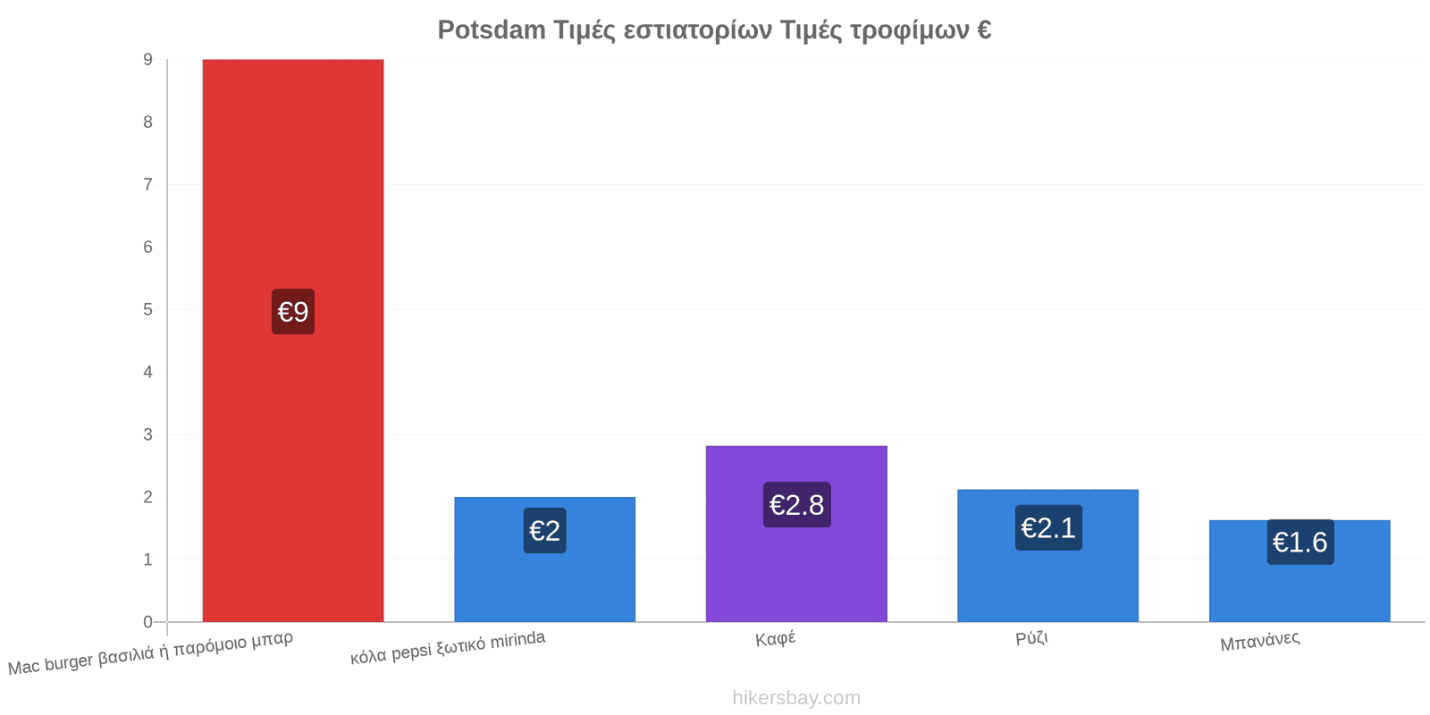 Potsdam αλλαγές τιμών hikersbay.com