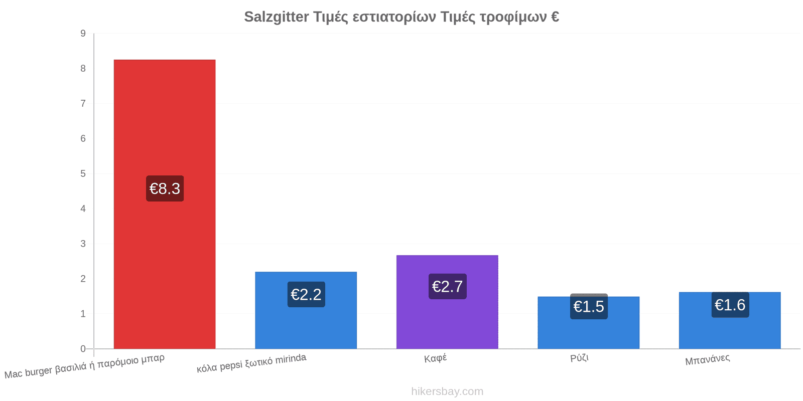 Salzgitter αλλαγές τιμών hikersbay.com