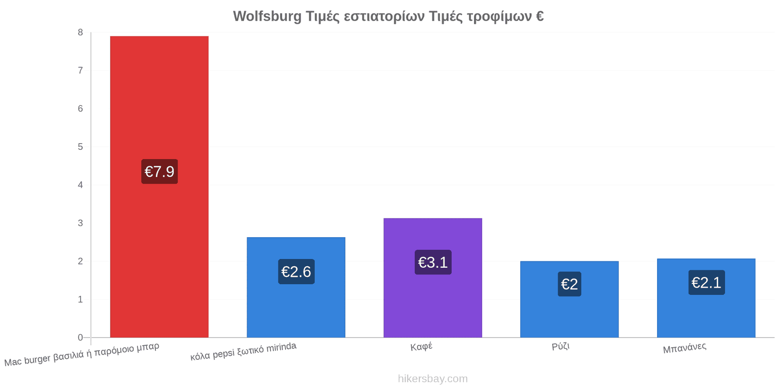 Wolfsburg αλλαγές τιμών hikersbay.com