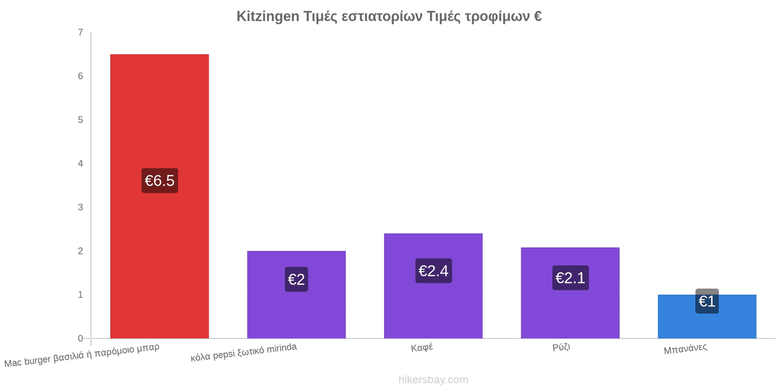 Kitzingen αλλαγές τιμών hikersbay.com