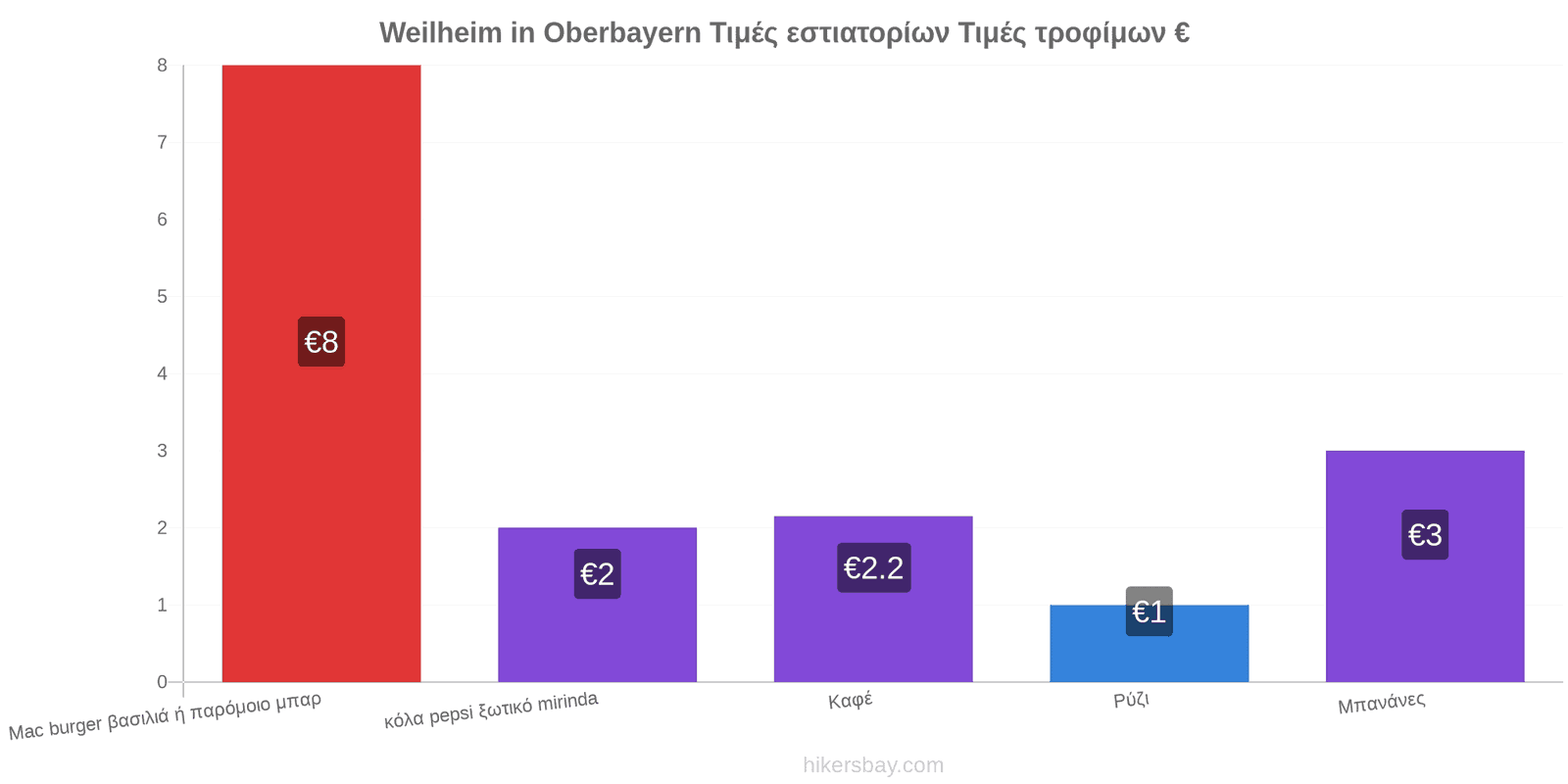 Weilheim in Oberbayern αλλαγές τιμών hikersbay.com