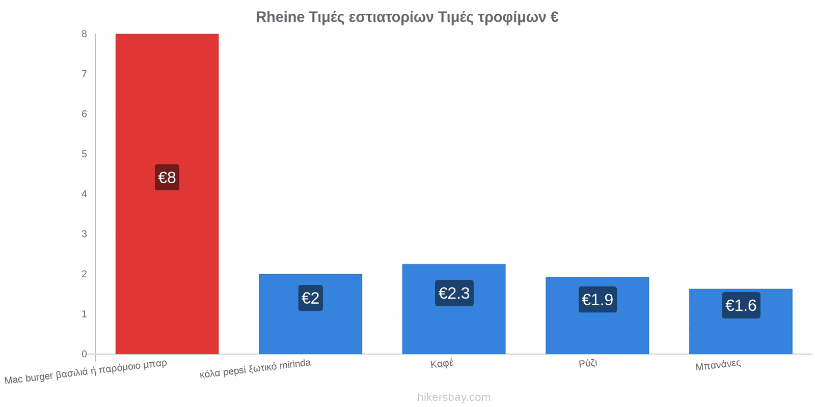 Rheine αλλαγές τιμών hikersbay.com