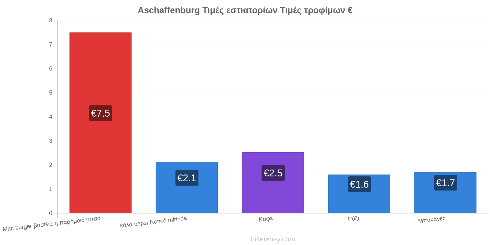 Aschaffenburg αλλαγές τιμών hikersbay.com