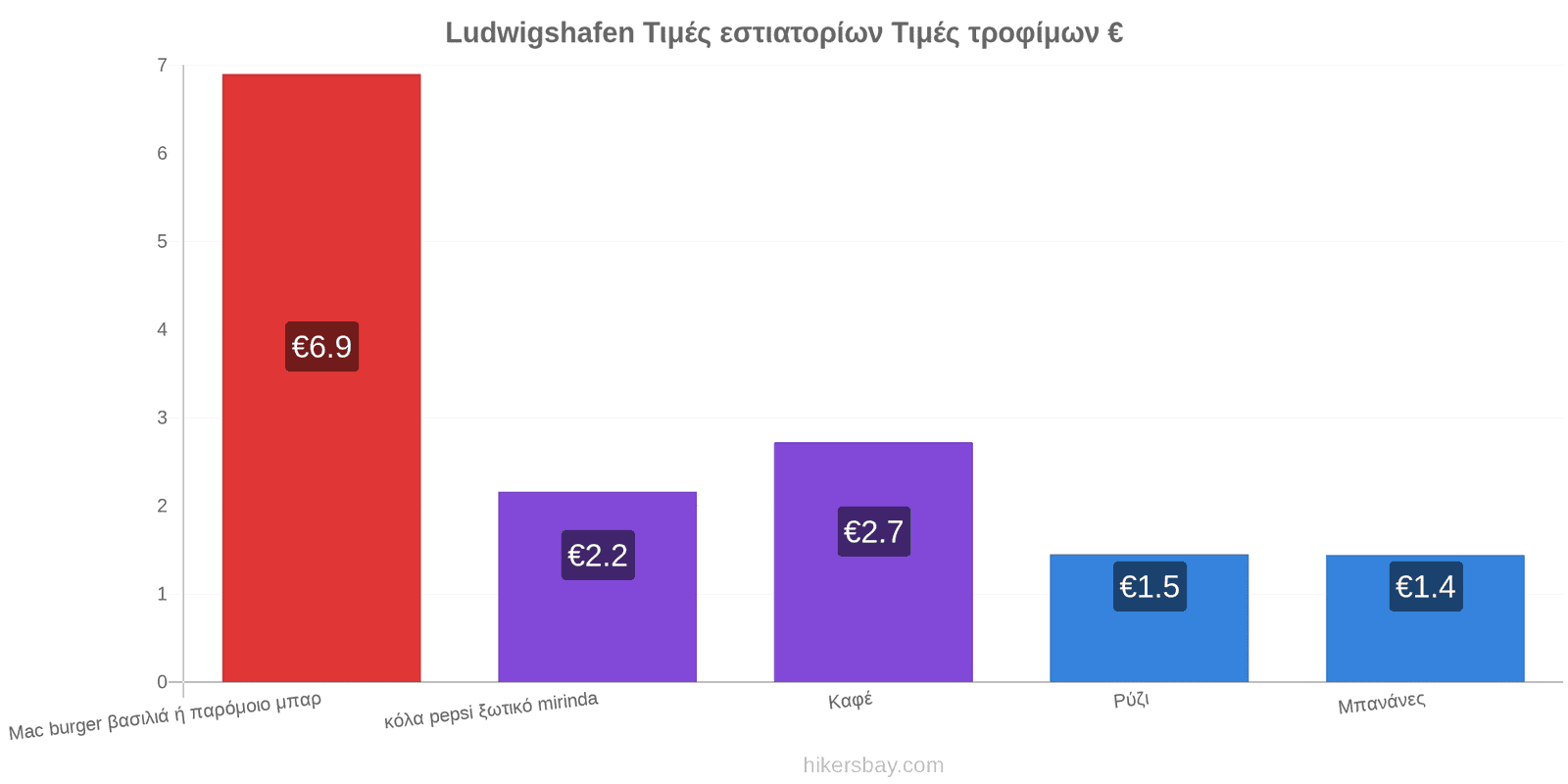 Ludwigshafen αλλαγές τιμών hikersbay.com