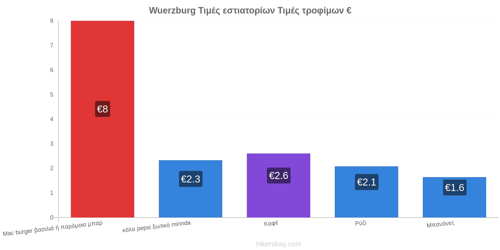 Wuerzburg αλλαγές τιμών hikersbay.com