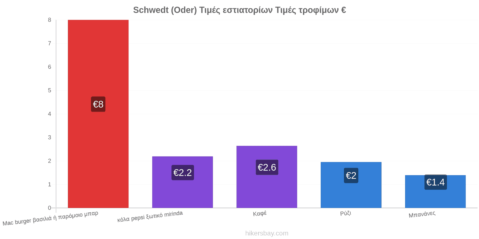 Schwedt (Oder) αλλαγές τιμών hikersbay.com