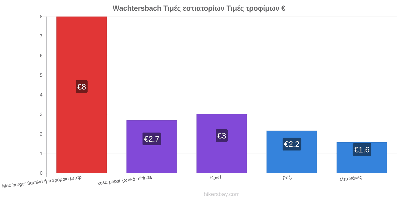 Wachtersbach αλλαγές τιμών hikersbay.com