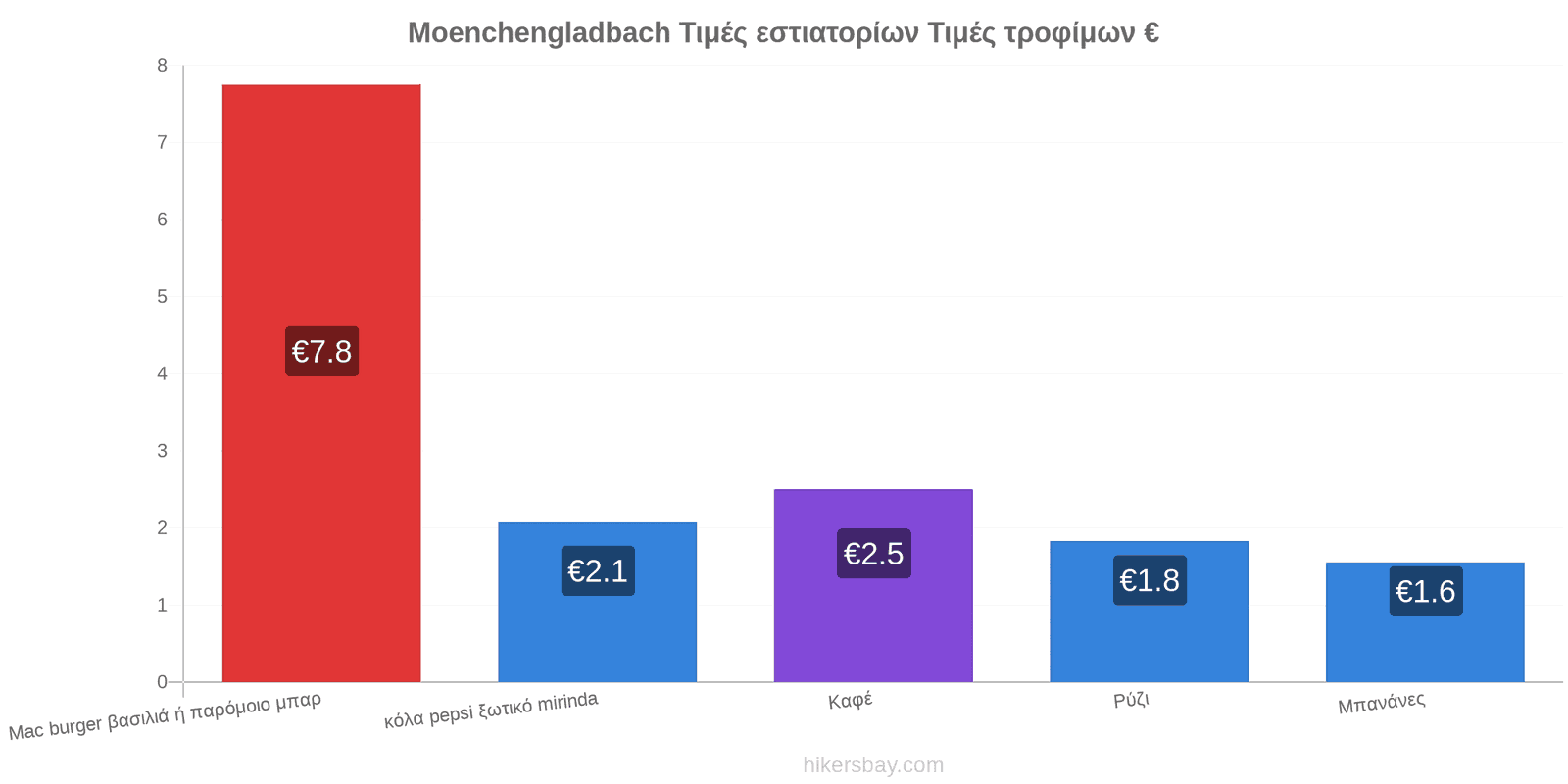 Moenchengladbach αλλαγές τιμών hikersbay.com