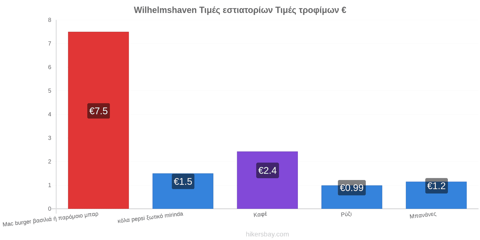 Wilhelmshaven αλλαγές τιμών hikersbay.com