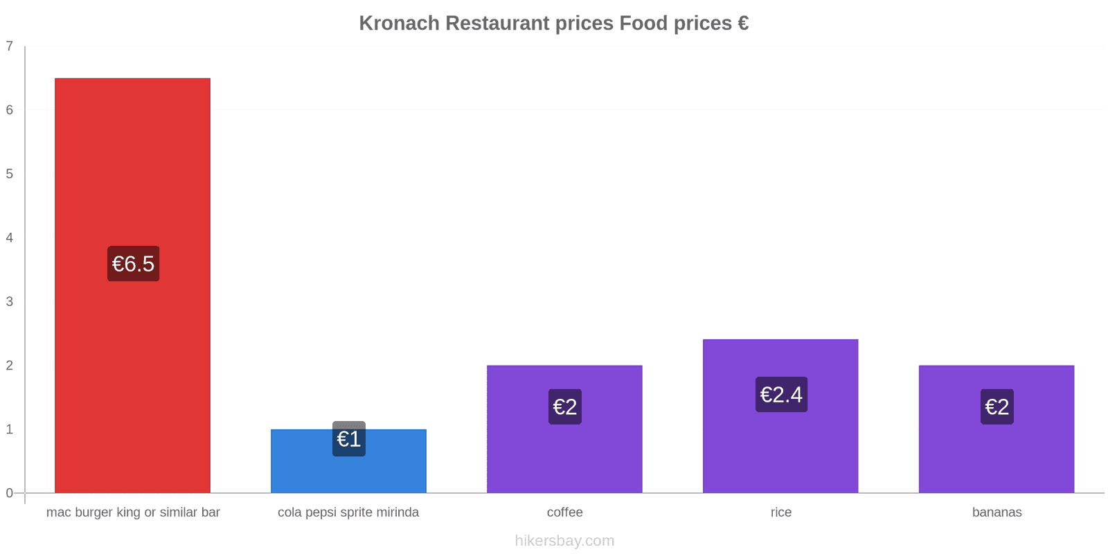 Kronach price changes hikersbay.com