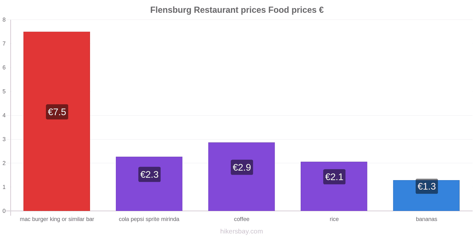 Flensburg price changes hikersbay.com