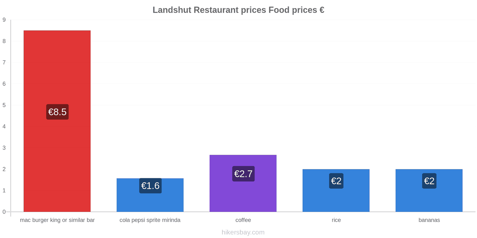 Landshut price changes hikersbay.com