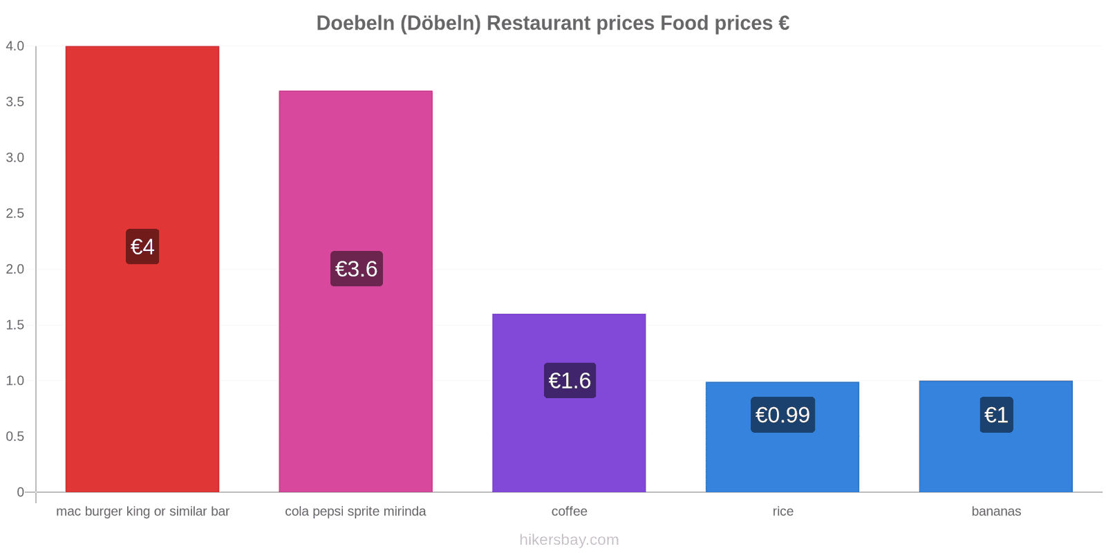 Doebeln (Döbeln) price changes hikersbay.com