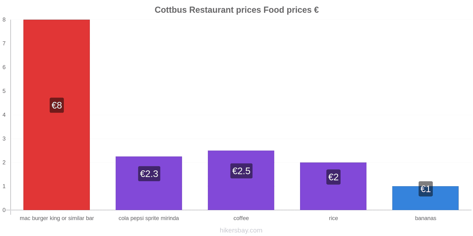 Cottbus price changes hikersbay.com