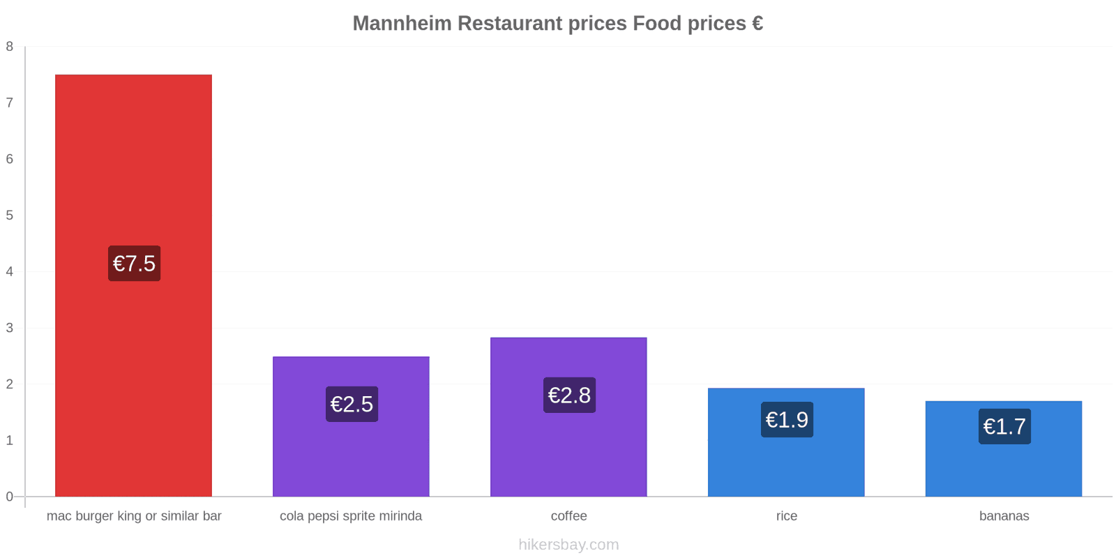 Mannheim price changes hikersbay.com