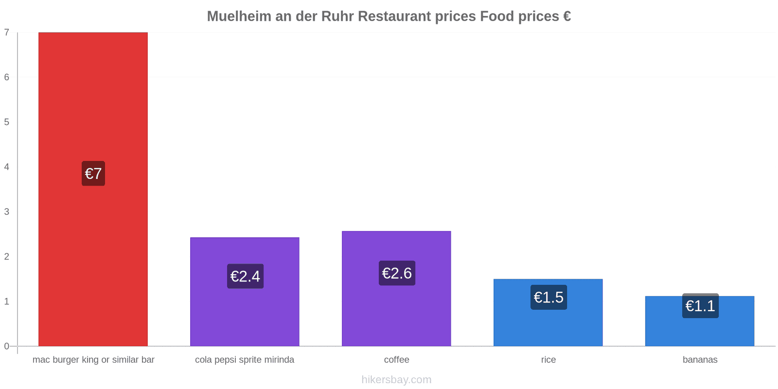 Muelheim an der Ruhr price changes hikersbay.com