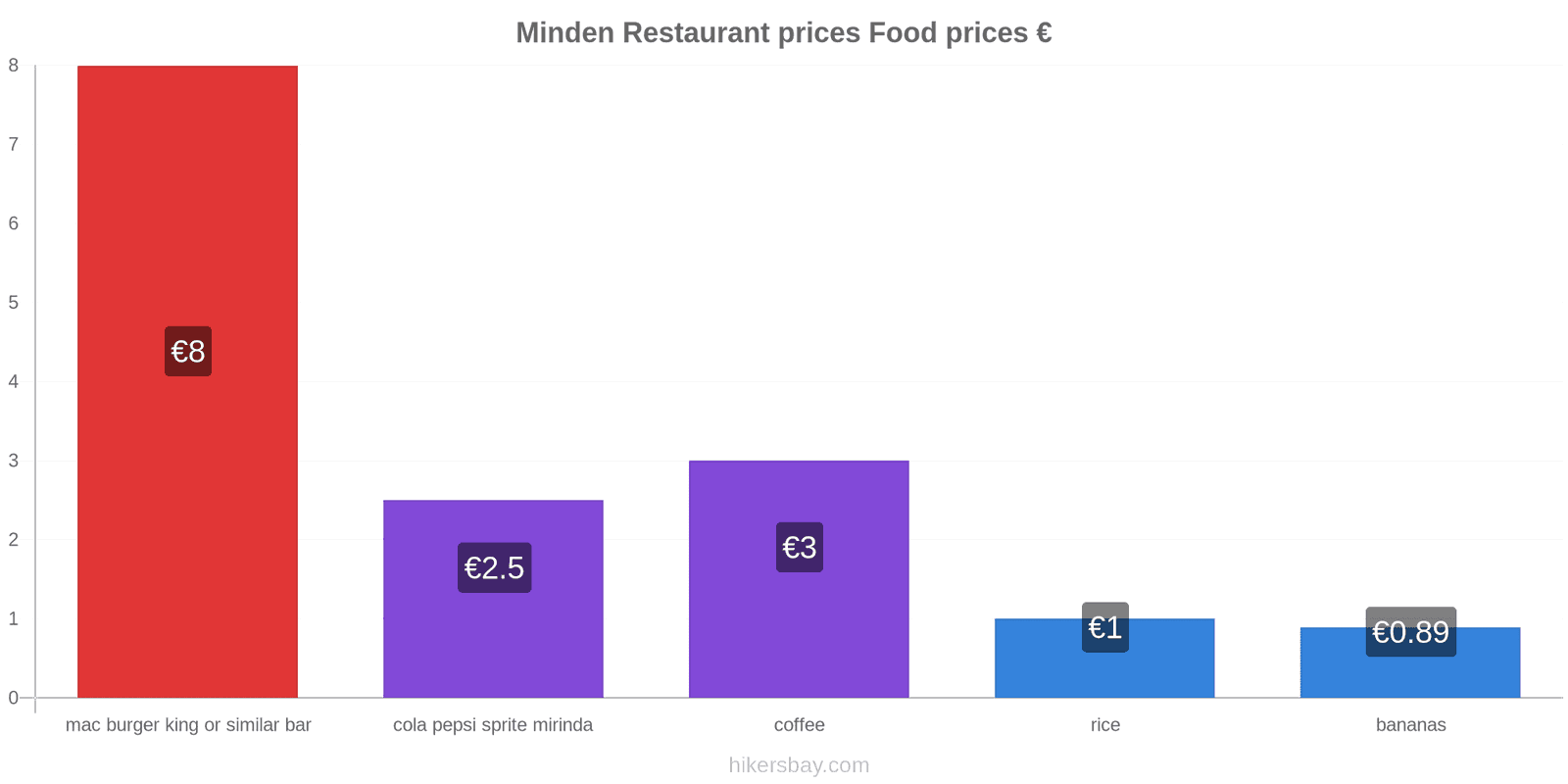 Minden price changes hikersbay.com